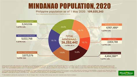 Ayon sa Commission on Population and Development, ito ang pinakamababang maitatala mula 1947. . Populasyon ng pilipinas 2022